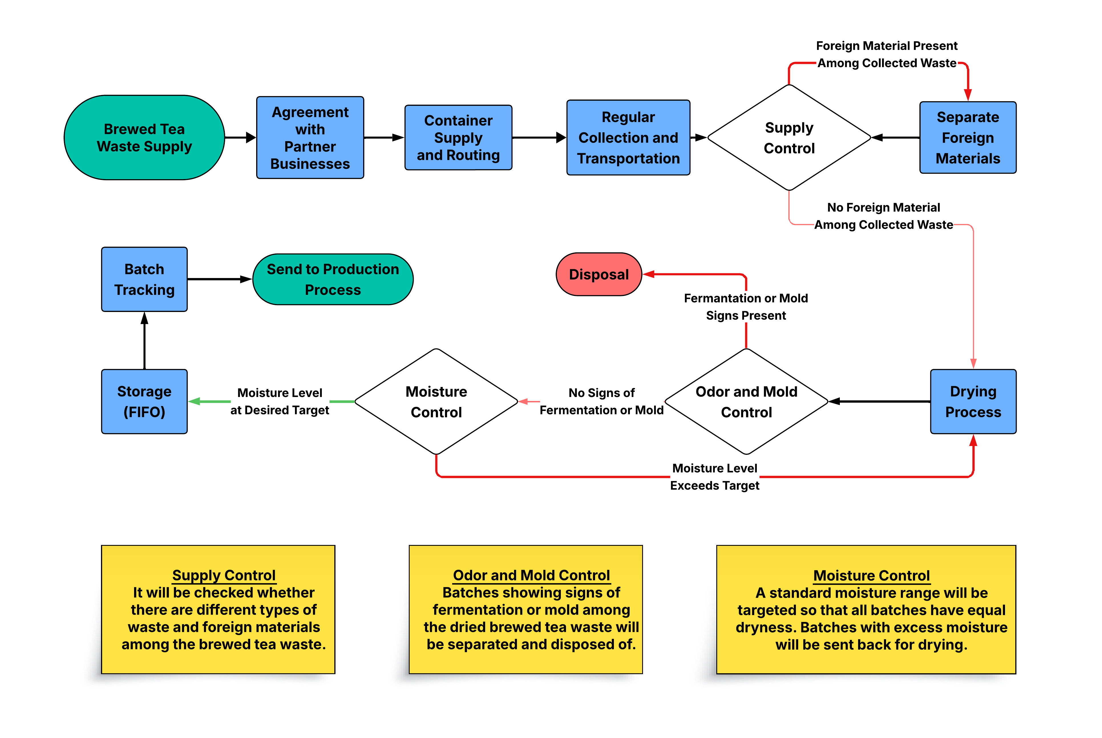 Supply chain planning