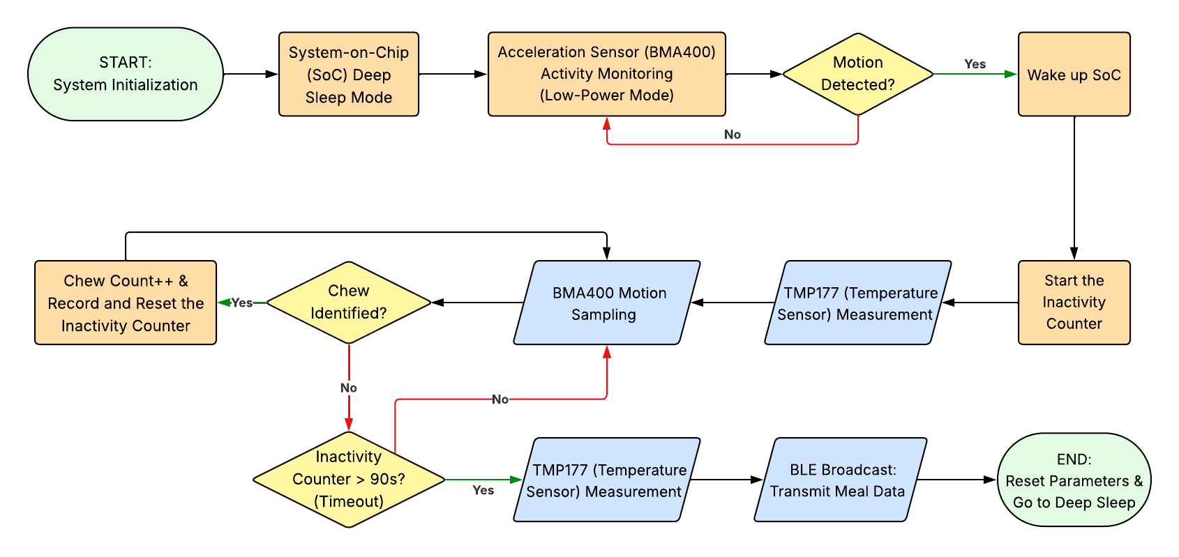 Wake-on-Activity Flowchart
